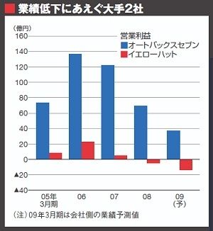 カー用品2強が失速 成熟市場でも地場流通は元気 大手の誤算とは 特集 流通大乱 企業戦略 東洋経済オンライン 社会をよくする経済ニュース カー用品2強が失速 成熟市場でも地場流通は元気 大手の誤算とは 特集 流通大乱 企業戦略 東洋経済オンライン 社会をよくする経済ニュース