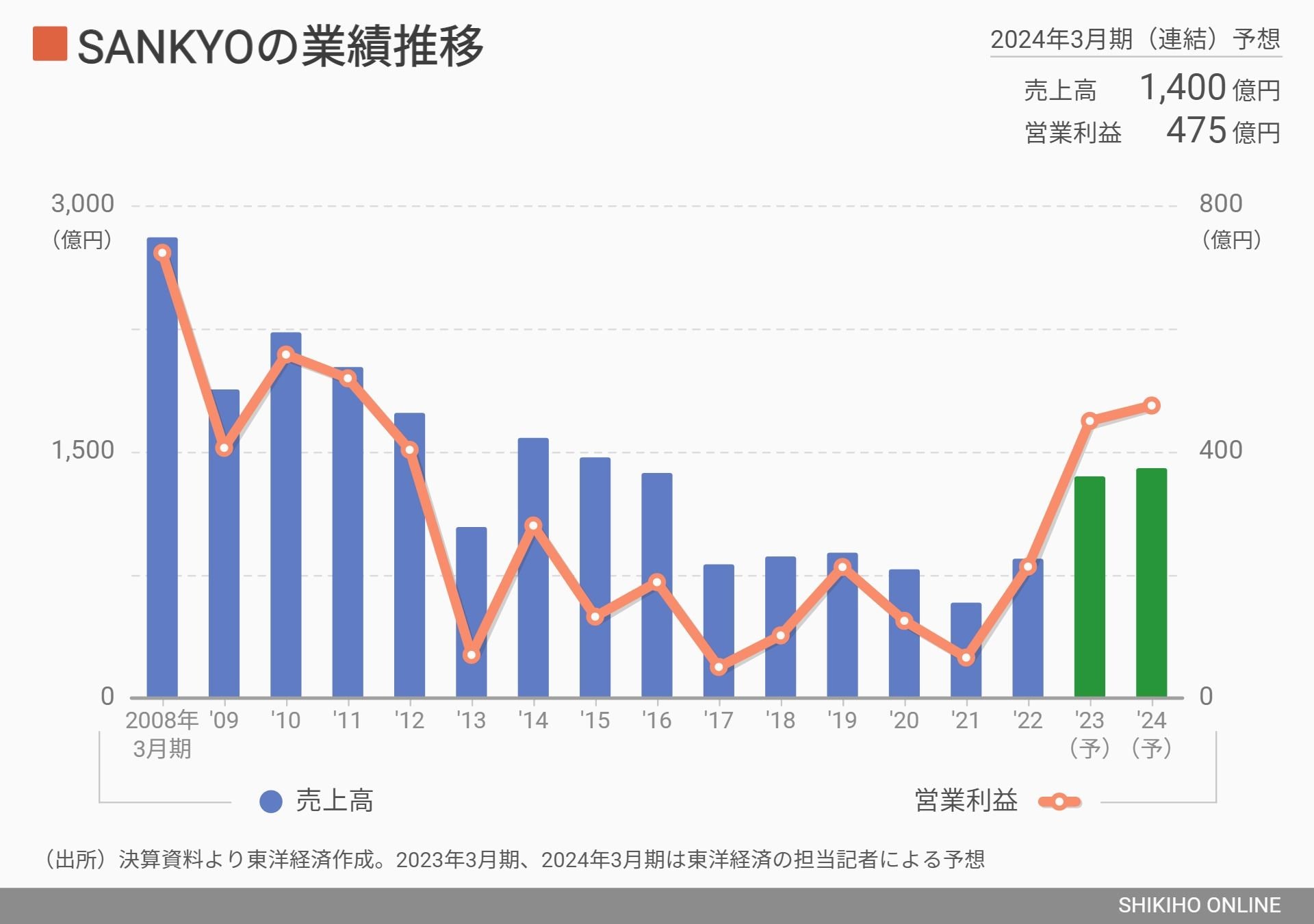 パチンコ市場で覇権｣SANKYO復活の理由と今後の戦略｜会社四季報オンライン