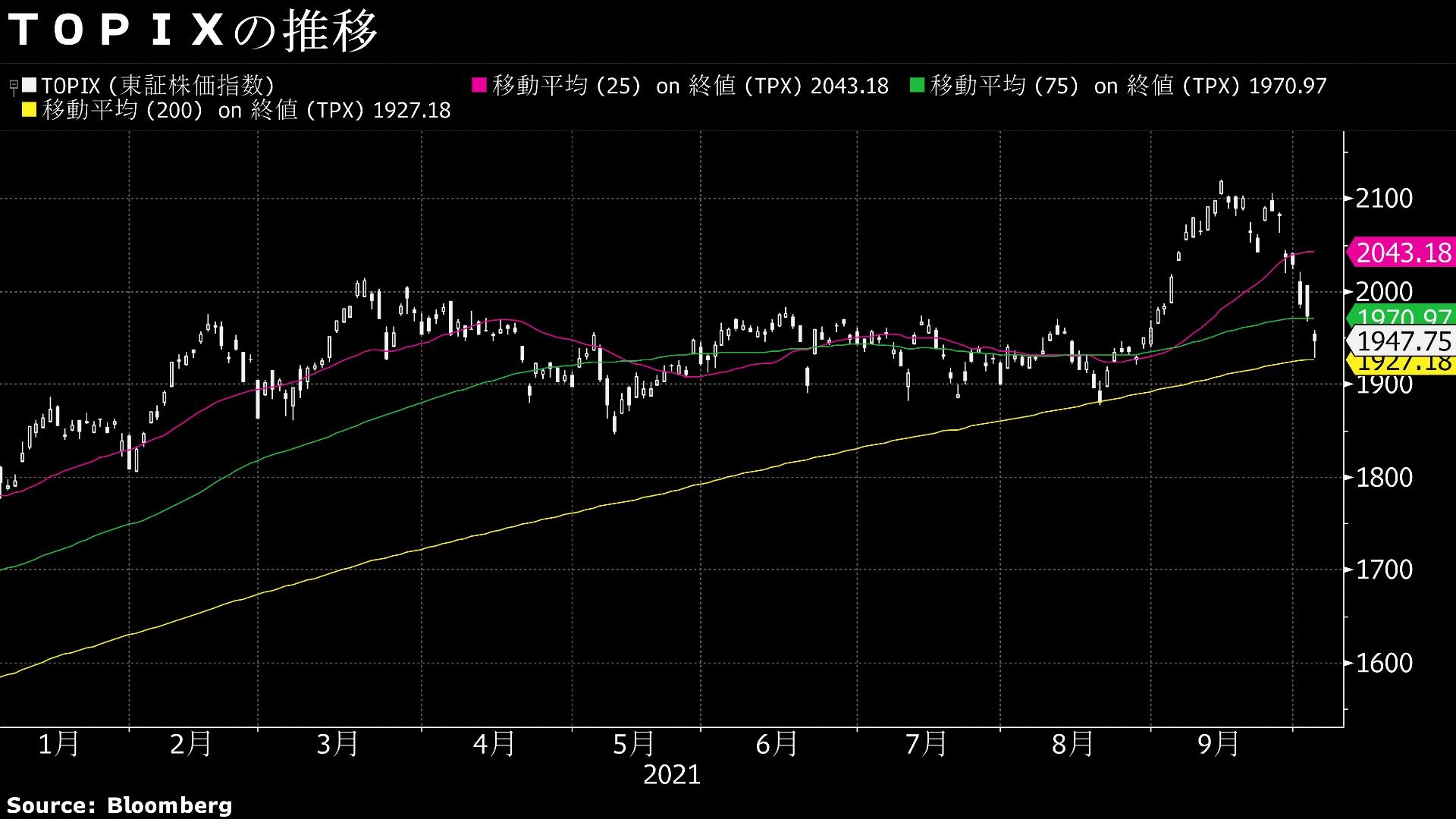 5日の日経平均は7日続落 8月30日以来の2万8000円割れ 会社四季報オンライン