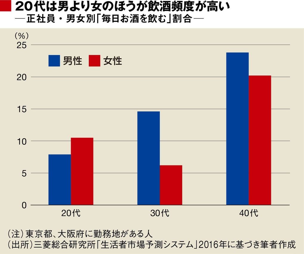 週7日飲酒 赤提灯に集う 暗黒女子 の正体 三浦展の研究ノート 街を読む データを歩く 東洋経済オンライン 社会をよくする経済ニュース 週7日飲酒 赤提灯に集う 暗黒女子 の正体 三浦展の研究ノート 街を読む データを歩く 東洋経済オンライン 社会をよくする経済ニュース