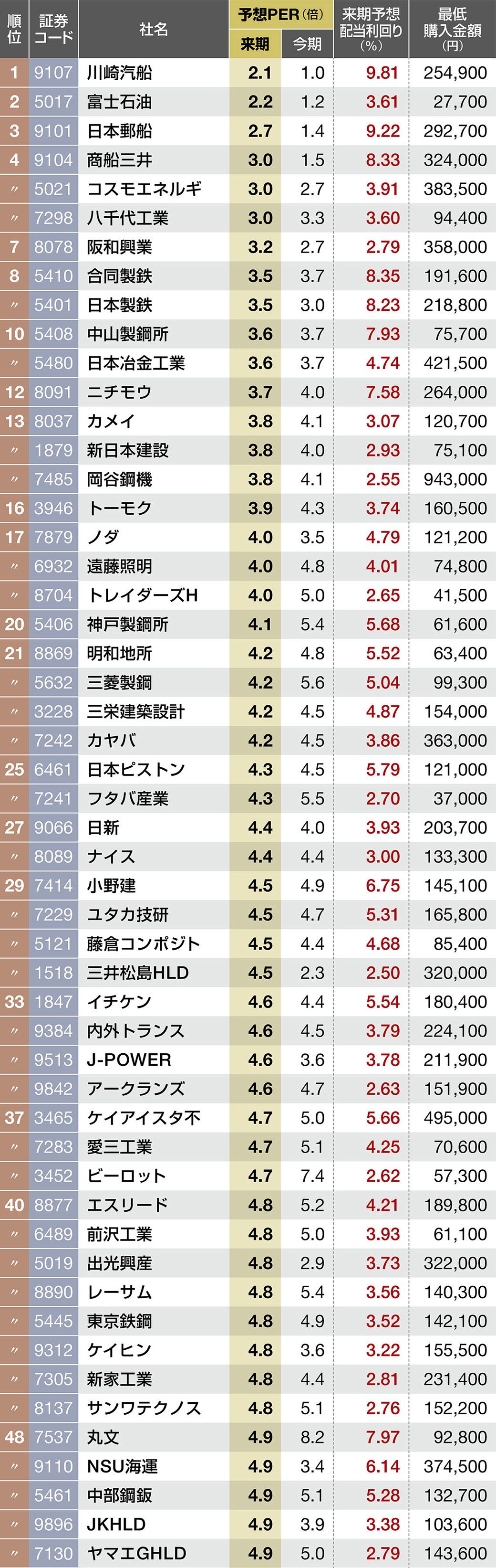 ｢高配当利回り｣＆｢PERが割安｣な銘柄ランキングTOP100｜会社四季報オンライン