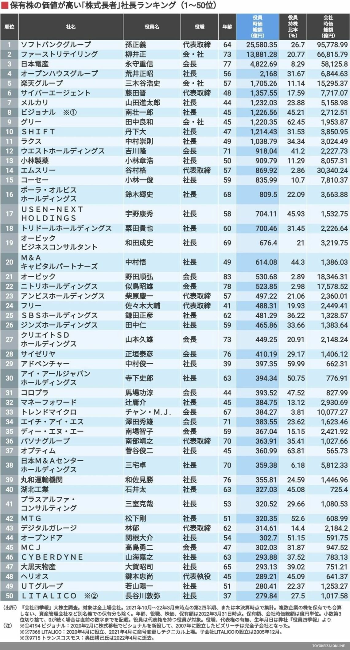 最新版｢株式長者になった社長｣トップ100人ランキング｜会社四季報オンライン