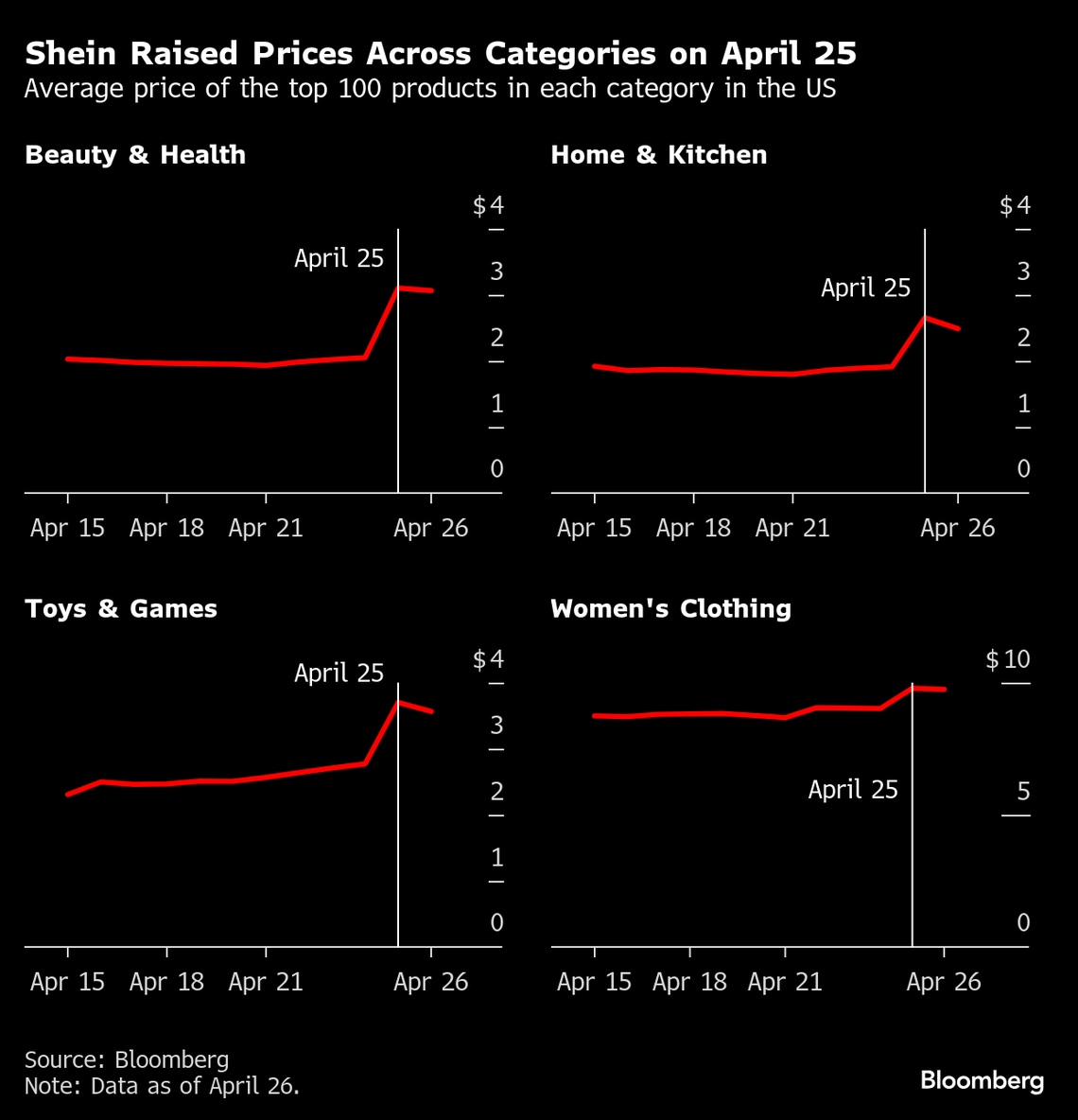 中国ネット通販SHEIN､アメリカで最大377％の値上げ実施｜会社四季報