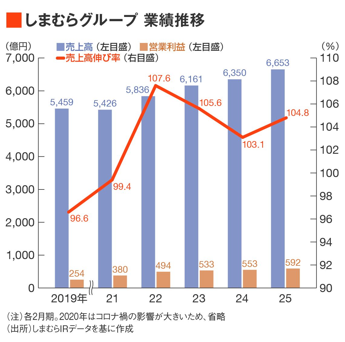 しまむら業績