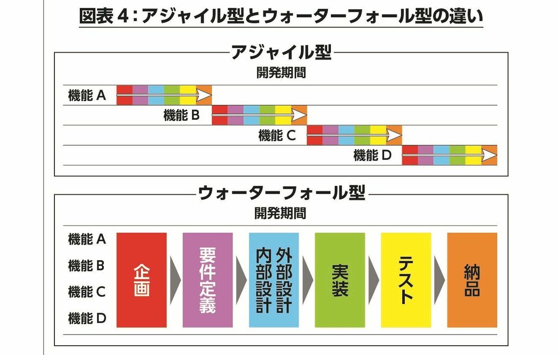 アジャイル型グラフ