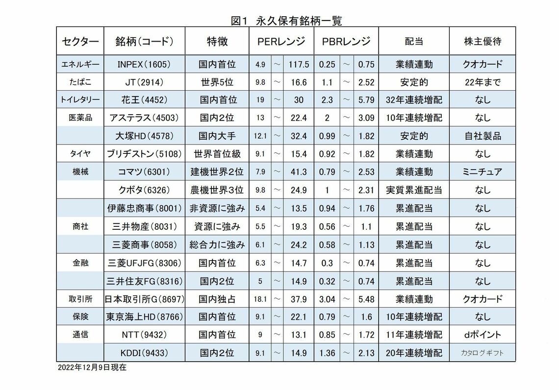 永久保有銘柄