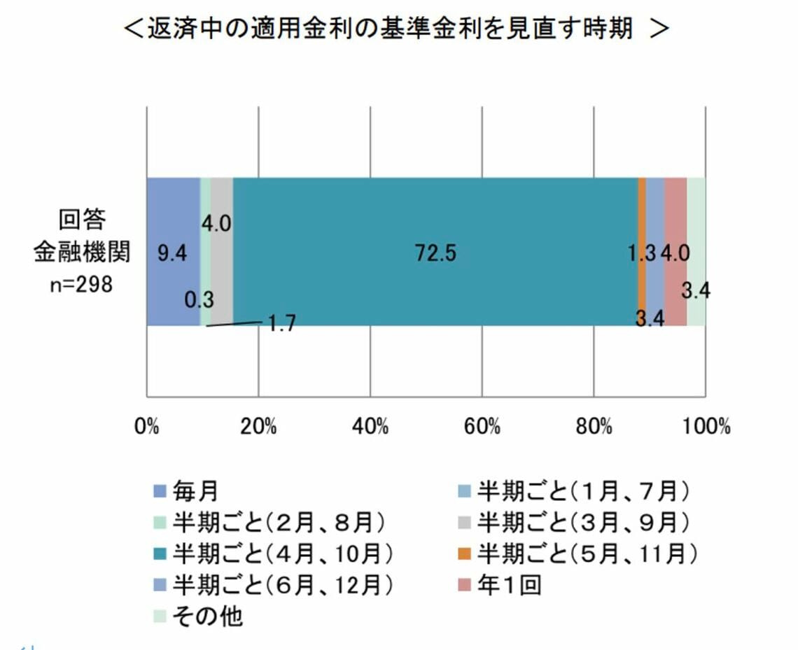 返済中の適用金利を見直す時期