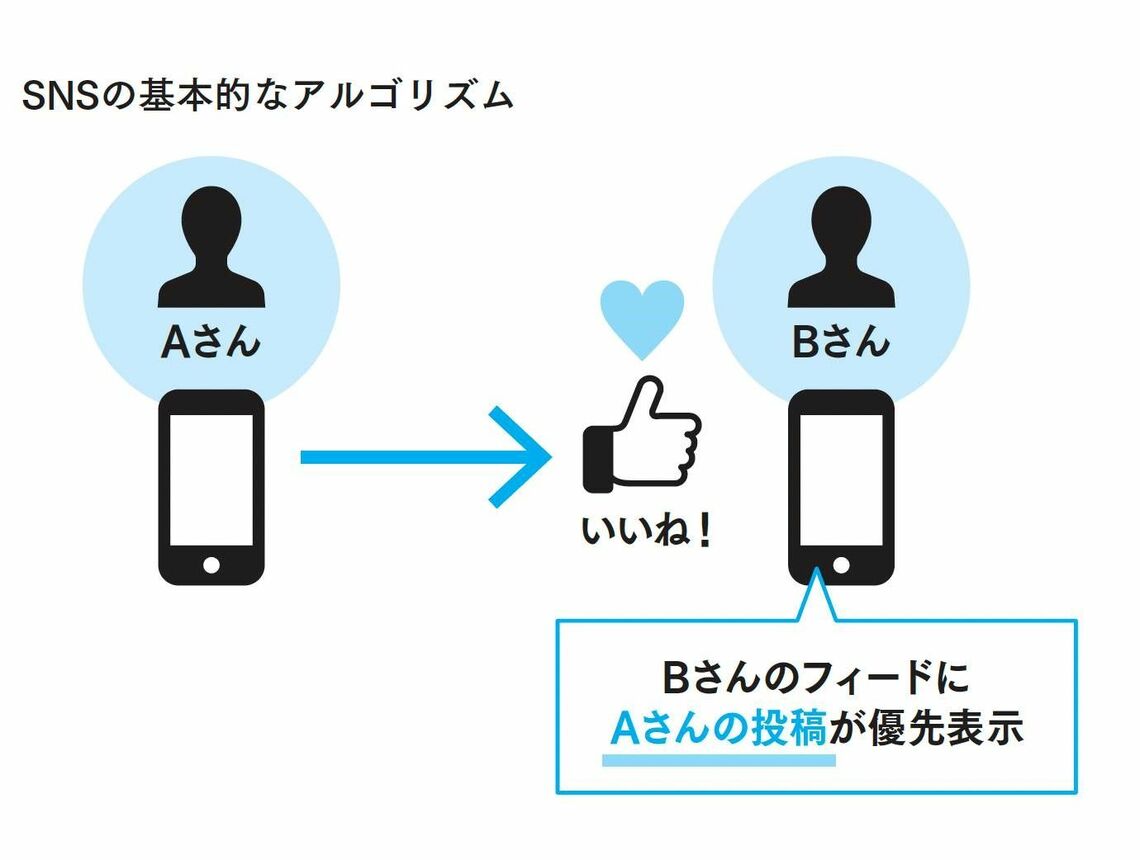 SNSのアルゴリズムの一例。AさんがBさんに「いいね」をすると、その後、BさんのタイムラインにAさんの投稿が多く表示されることになる