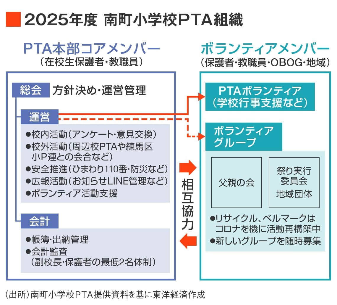 2025年度 南町小学校PTA組織