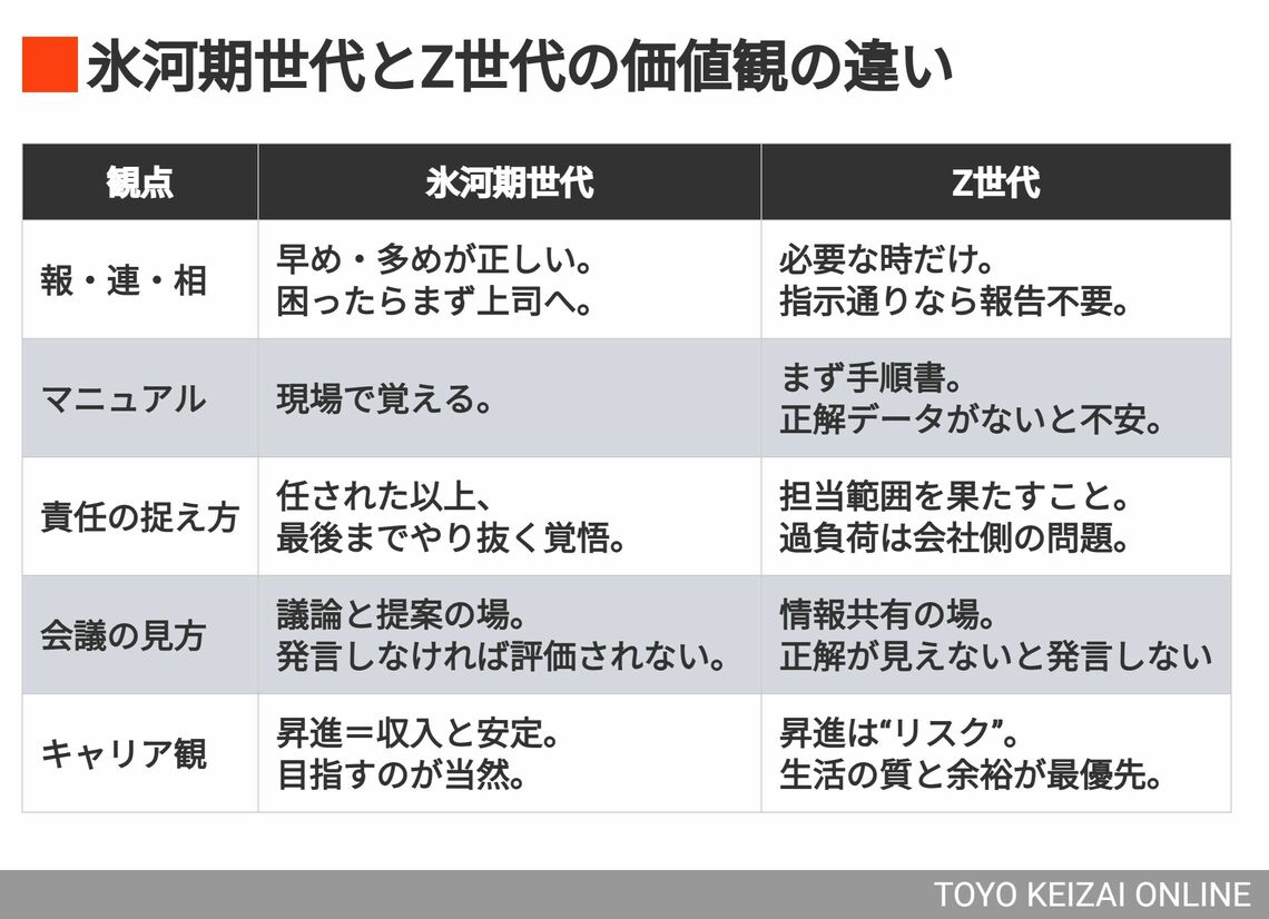 氷河期世代とZ世代の価値観の違い一覧