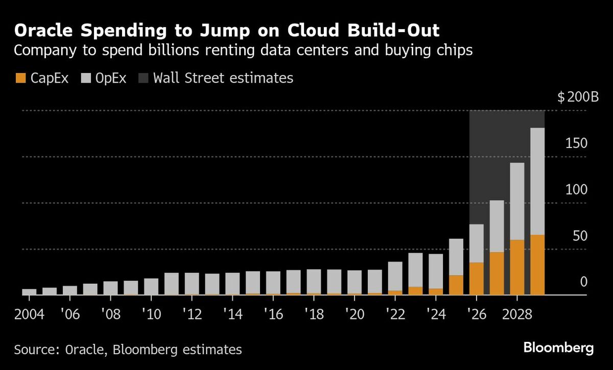 オラクルが起債へ､投資適格債市場で150億ドル調達目指す｜会社四季報オンライン