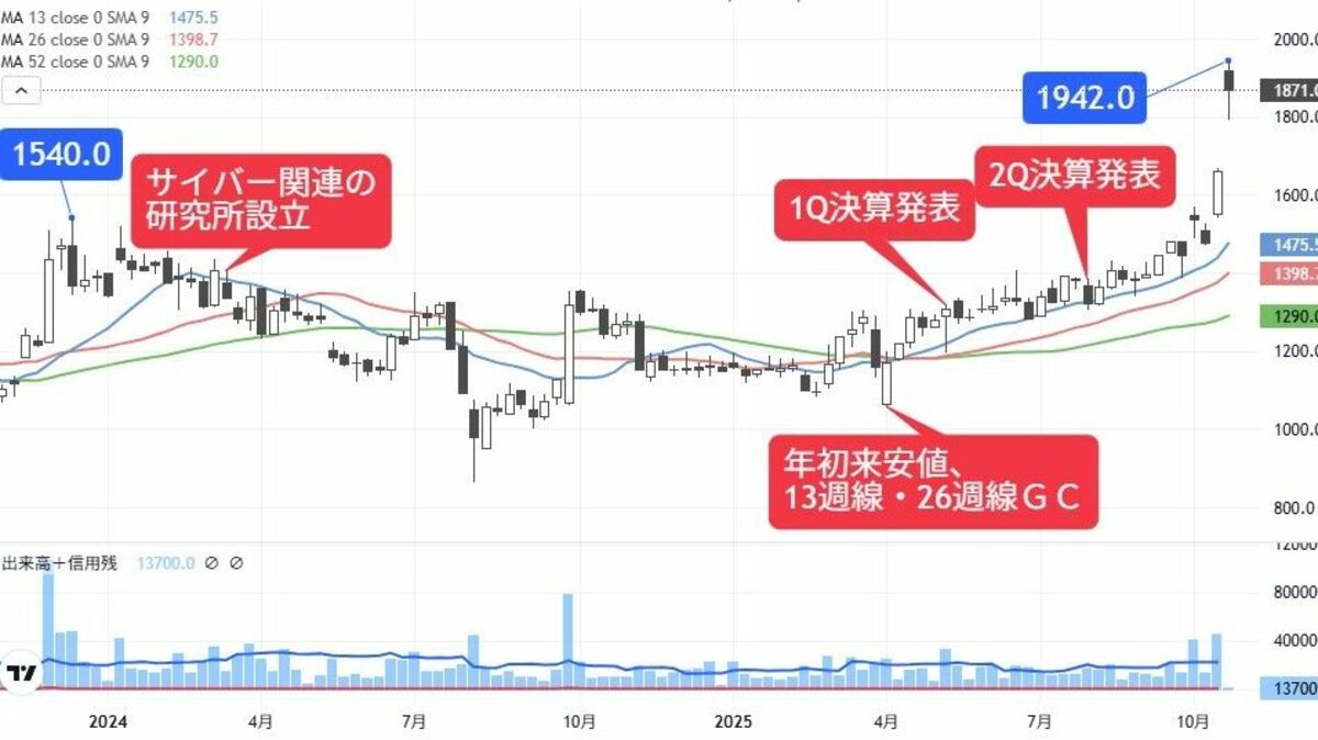 4年半ぶり高値視野､サナエノミクスに乗る防衛関連の穴株｜会社四季報 