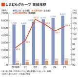 しまむら業績