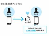 SNSのアルゴリズムの一例。AさんがBさんに「いいね」をすると、その後、BさんのタイムラインにAさんの投稿が多く表示されることになる