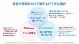 ドコモは『くらしの接点』、住信SBIネット銀行は『テクノロジー』、三井住友信託銀行は『高い専門性』を持ち寄る（3社会見のスクリーンショットより）