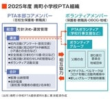 2025年度 南町小学校PTA組織
