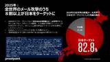 全世界のメール攻撃のうち8割以上が日本をターゲットに