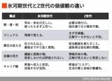 氷河期世代とZ世代の価値観の違い一覧