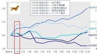 2018年相場は1月の成績がすべてを決める？ 戌年は東京タワーから｢ヒルズ｣まで盛り沢山