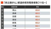 罹患者数でみる｢前立腺がん｣都道府県ランキング 3月22日公表､最新版｢全国がん登録｣データから