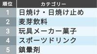 コロナで｢売れた｣｢売れなくなった｣商品TOP30 ランキング最新版！ワクチン接種の影響は？
