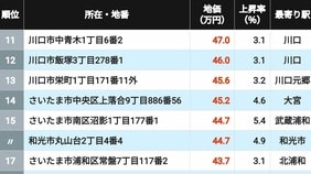 【2026年版】地価が高い｢埼玉県の住宅地｣ランキングTOP302地点 3位は川口､2位が大宮､首位は唯一の"坪単価400万円台"