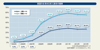 “対話力”を磨けば必ず話せる 英語ができれば転職も年収も有利に