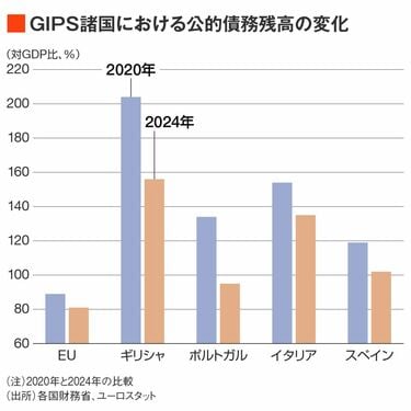逆襲のギリシャ、ポルトガル〉 かつての債務危機の問題国はなぜ