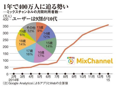 女子中高生が熱狂する ミックスチャンネル 週刊東洋経済 ビジネス 東洋経済オンライン 社会をよくする経済ニュース