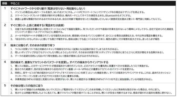 マルウェア感染が疑われたとき 一般社員がとるべき対応手順「感染発覚時の初動5ステップ」