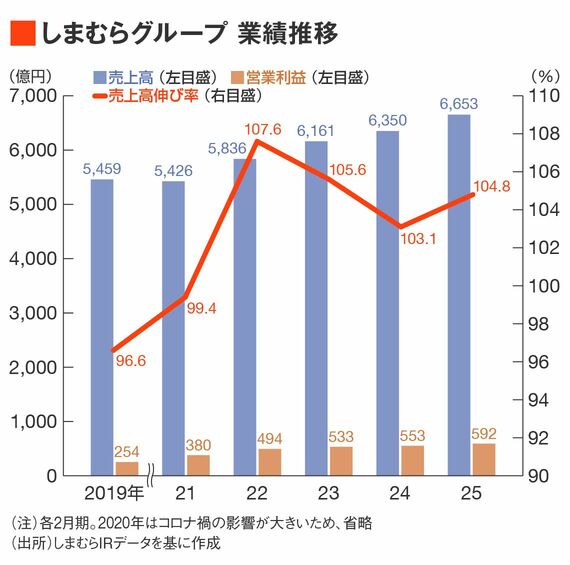 しまむら業績