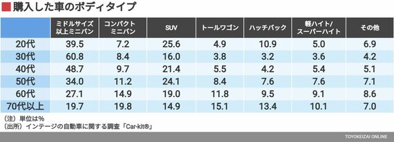 購入した車のボディタイプ