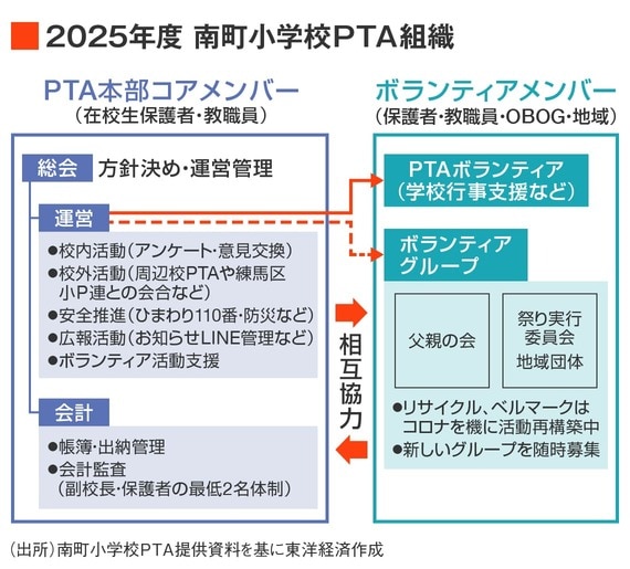 2025年度 南町小学校PTA組織