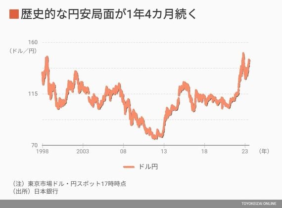 ドル円チャート
