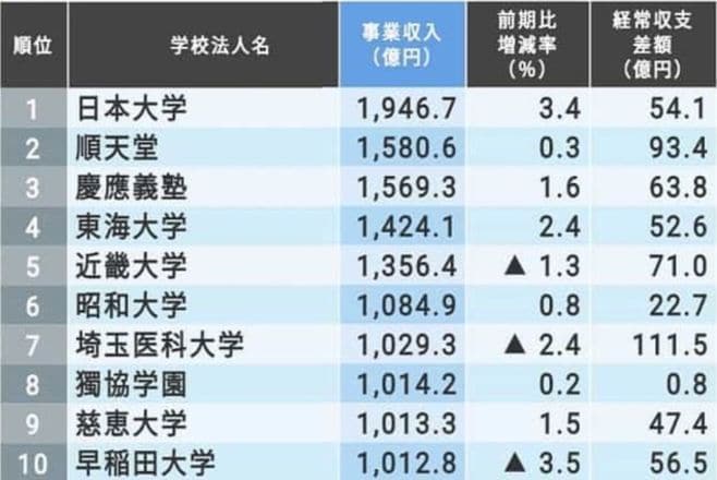 ｢収入が多い私立大学ランキング｣トップ200