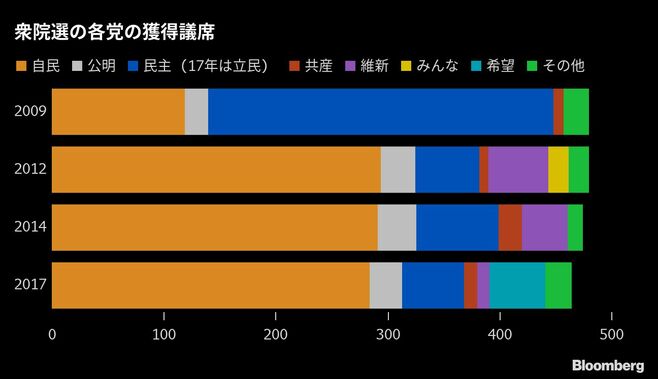 自民単独過半数を伺う勢い､立民比例が伸び悩み