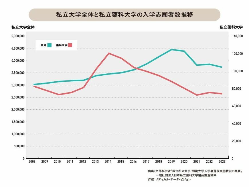 志願者減少が止まらない薬学部