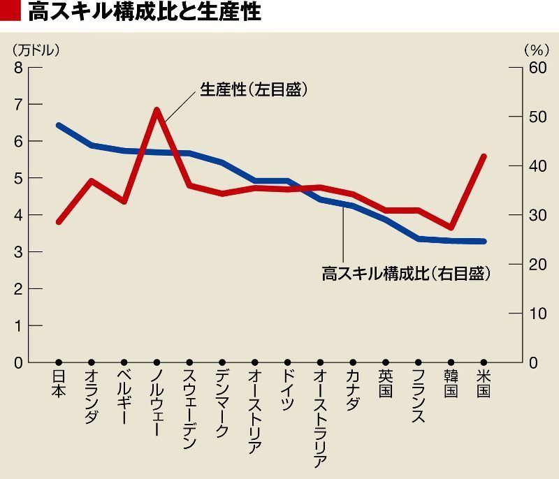 高スキル構成比とは、「高スキル労働者」が全労働者に占める割合。主に数学的思考能力、識字能力、ITを使った問題解決能力などをベースに国連が独自に算出している（出所：国連データより筆者作成）