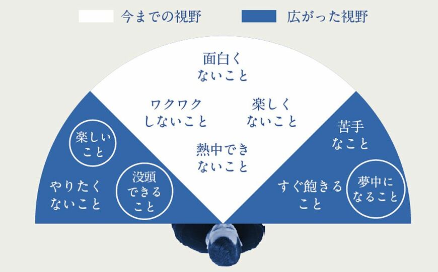 （『隠れた強みと好きなことが才能に変わる スキルマップ』より）