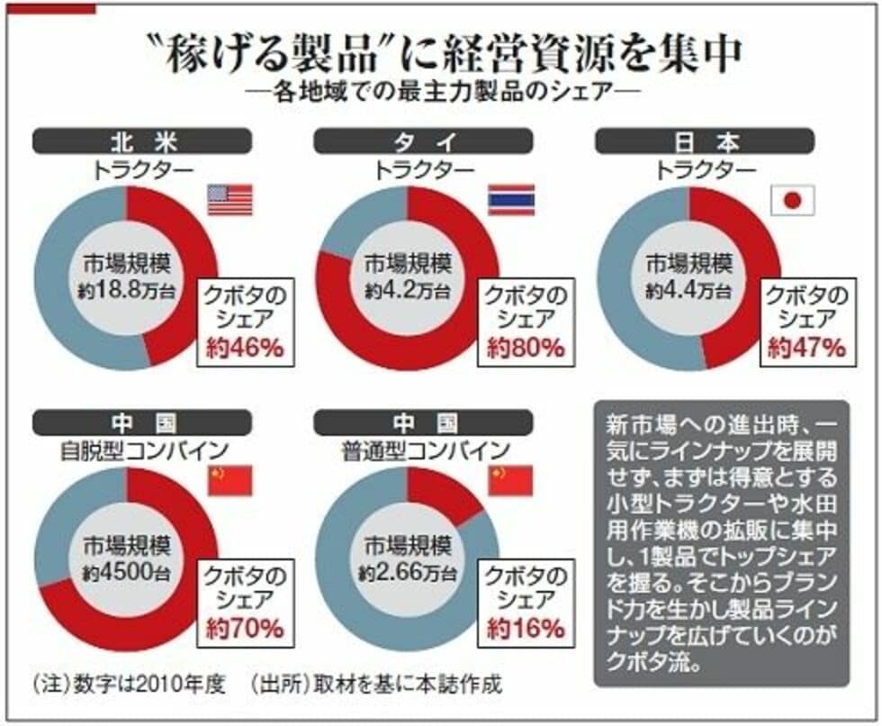 最大市場インド攻略へ苦闘する農機のクボタ｜会社四季報オンライン