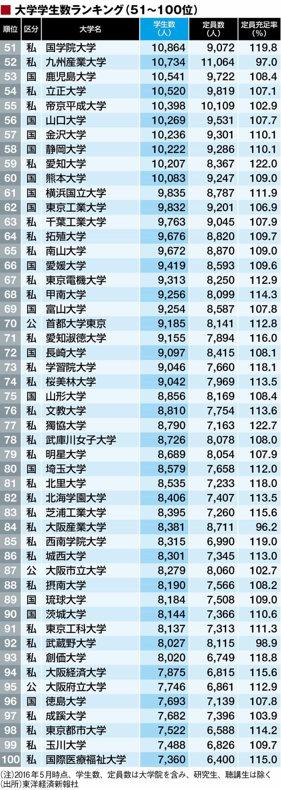 定員厳格化でも 学生が多い大学 トップ200 本当に強い大学 東洋経済オンライン 経済ニュースの新基準