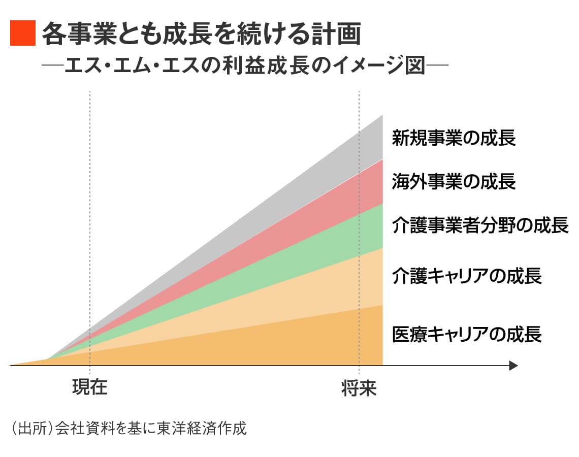 エス・エム・エスが｢20期連続増収増益｣の先に見据える戦略｜会社四季報オンライン
