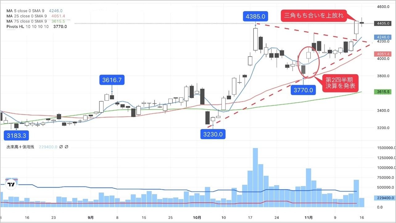 三角保ち合いを上放れ､一段高の期待高まる半導体関連株｜会社四季報オンライン