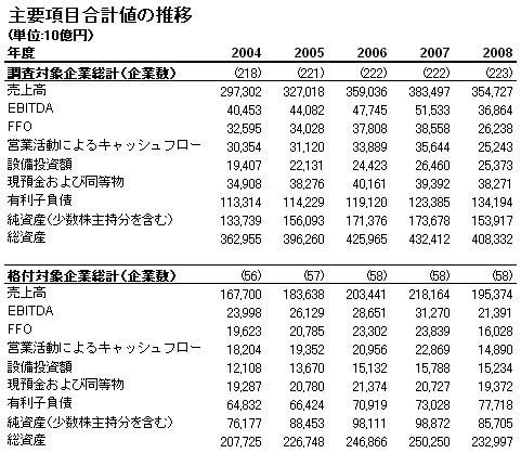 日本企業の信用力指標は大幅に悪化 景気悪化の影響が鮮明に スタンダード プアーズの業界展望 企業戦略 東洋経済オンライン 経済ニュースの新基準