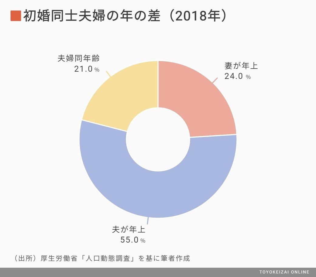 初婚カップル 年の差ランキング が映す新事実 恋愛 結婚 東洋経済オンライン 経済ニュースの新基準