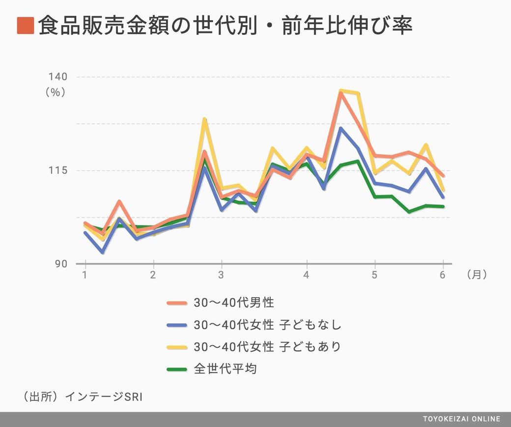 コロナ前後の売れ筋 を半年追って見えた現実 消費 マーケティング 東洋経済オンライン 社会をよくする経済ニュース