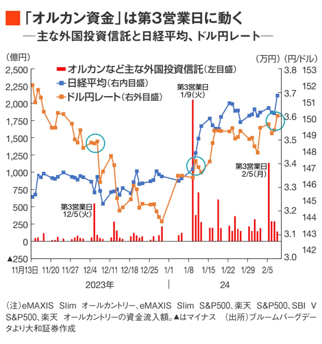新NISA資金の｢動き｣が読めた ! 日経平均株価にも追い風｜会社