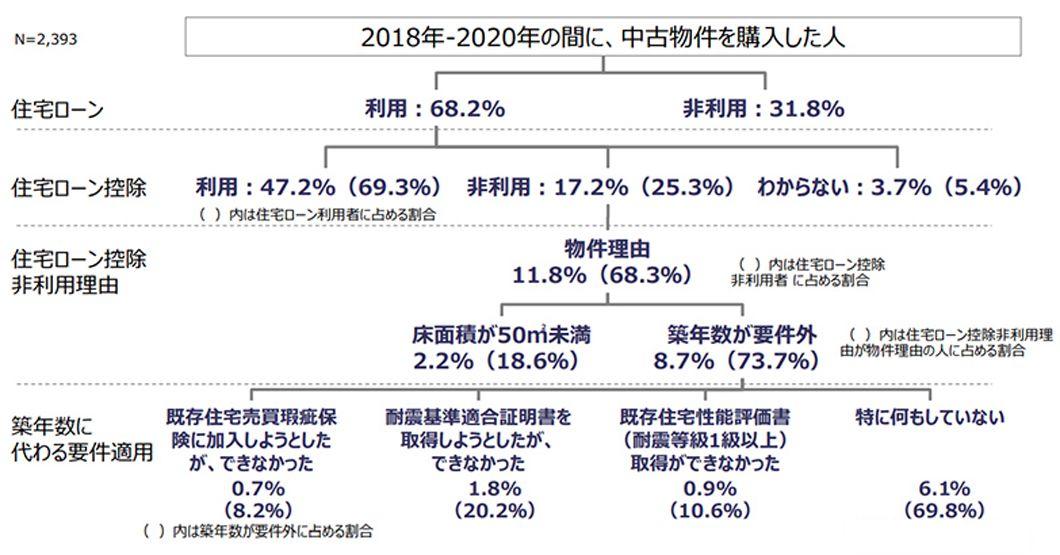 住宅ローン控除 中古と新築ではこんなに違う Suumoジャーナル 東洋経済オンライン 社会をよくする経済ニュース