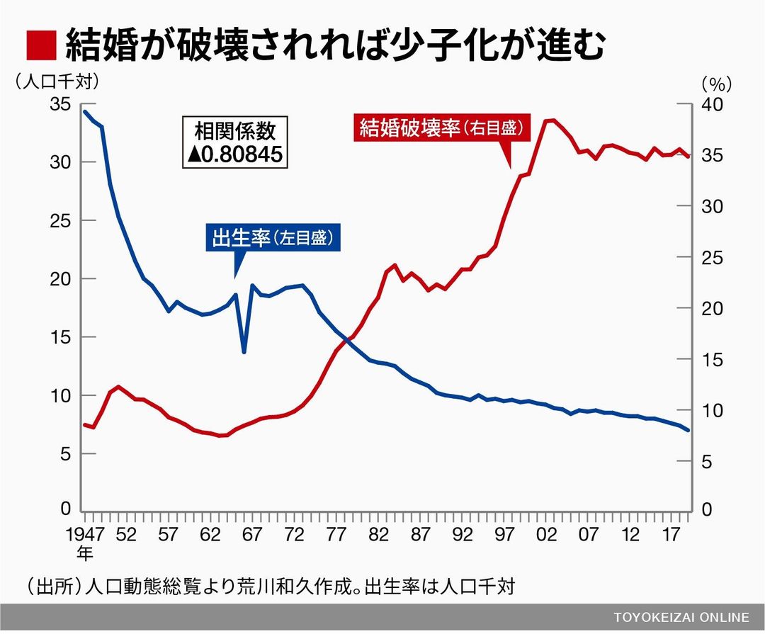 3組に1組は離婚 は本当か データで徹底検証 ソロモンの時代 結婚しない人々の実像 東洋経済オンライン 社会をよくする経済ニュース