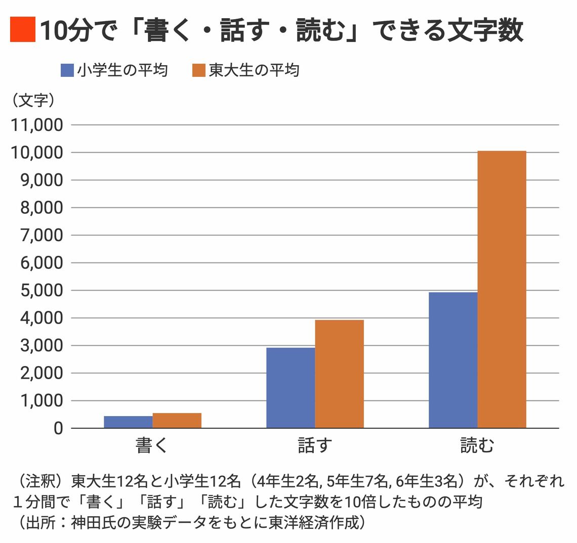 10分間の「書く話す読む」の文字数